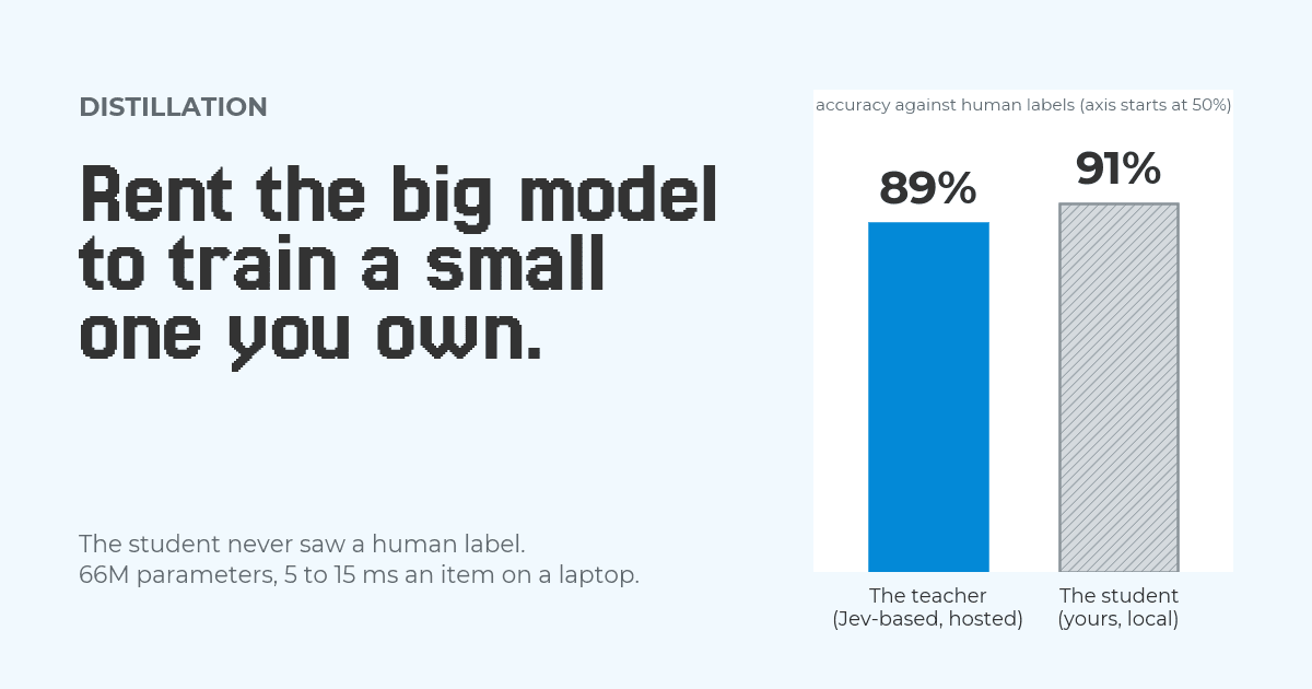 Two bars of accuracy against human labels: the hosted, Jev-based teacher at 89 percent and the small local student at 91 percent.