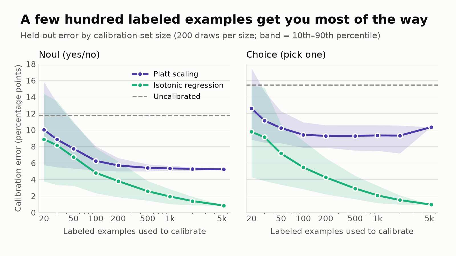 Two panels showing calibration error against number of calibration examples for Noul and Choice. Isotonic error keeps falling with more examples; Platt error flattens after about 200.