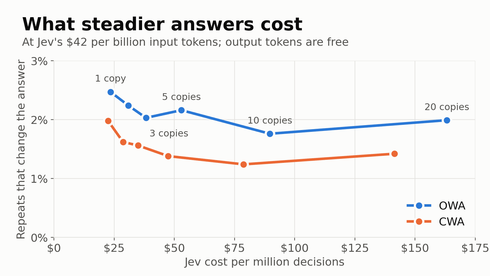 Line chart of how often a repeat changes the answer against Jev's cost per million decisions. Both tasks fall from about 2 to 2.5 percent at about 23 dollars with one copy to their lowest at ten copies, 79 to 90 dollars, then rise slightly at twenty copies, 141 to 163 dollars.