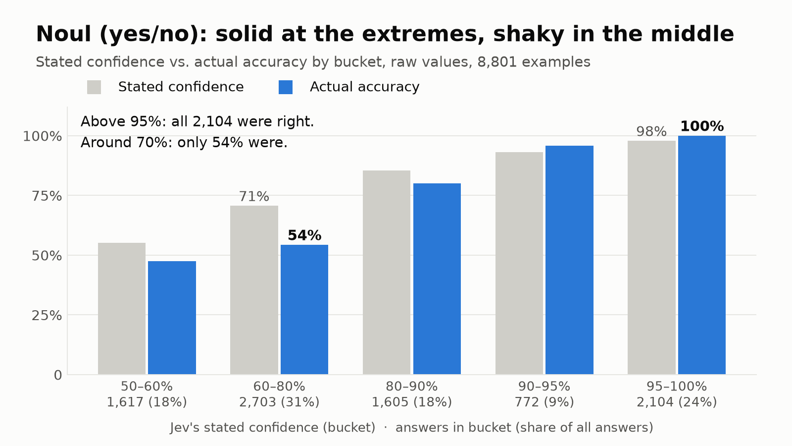 Bar chart for Noul, by stated-confidence bucket. Accuracy trails stated confidence in the middle buckets (54% at 71%), and all 2,104 answers above 95% were correct.