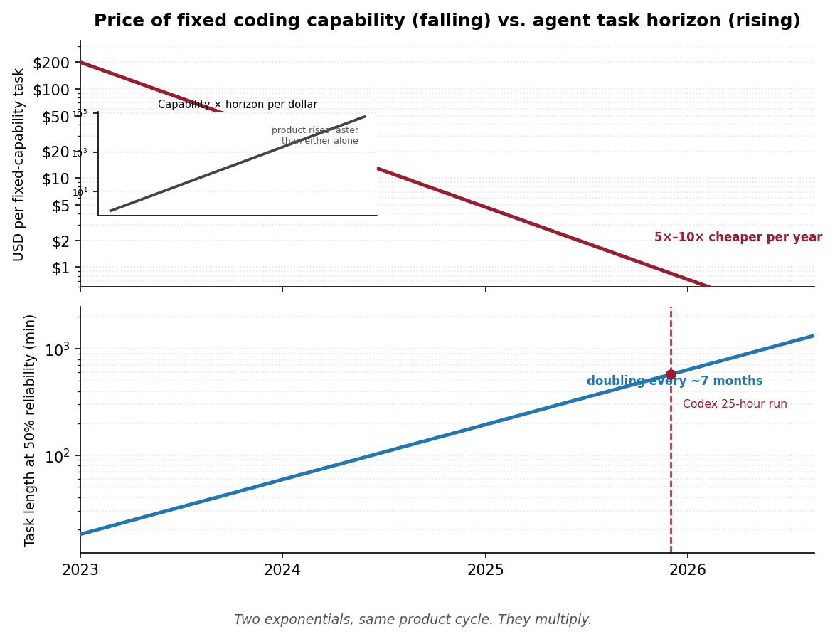 Two stacked log-scale charts: the price of fixed coding capability falling while the length of task an agent can complete at fifty percent reliability rises, with an inset showing the product curve climbing faster than either alone.