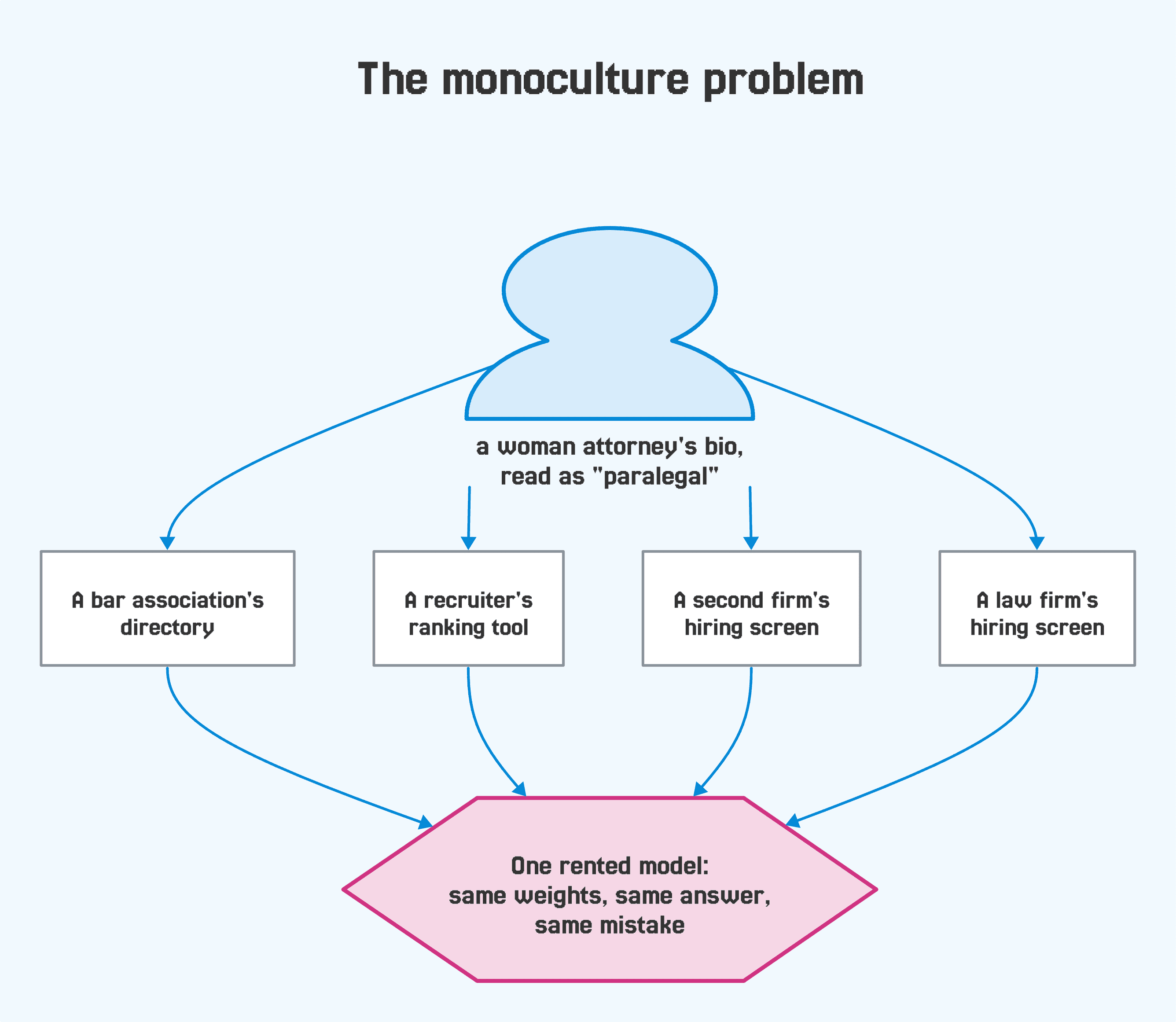 Diagram: one person, a woman attorney whose bio is read as paralegal, feeds into four decisions at four different institutions, and all four feed into one rented model with the same weights, the same answer and the same mistake.