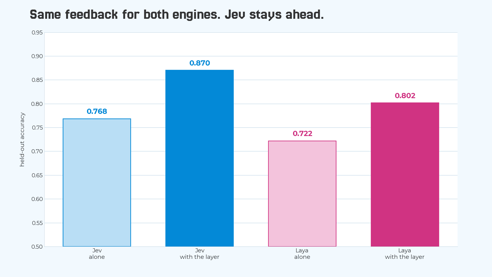 Bar chart of held-out accuracy on the same 600 items. Jev alone 0.768, Jev with the layer 0.870, Laya alone 0.722, Laya with the layer 0.802. The gap between engines widens from 4.7 to 6.8 points.
