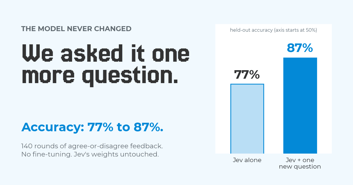 Cover: the model never changed; we asked it one more question. Two bars show held-out accuracy of 77 percent for Jev alone and 87 percent for Jev plus one new question, after 140 rounds of agree-or-disagree feedback.