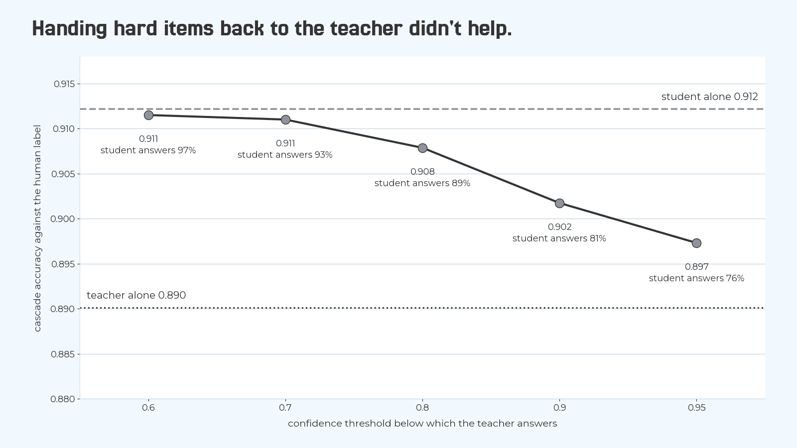 Line chart of cascade accuracy at five confidence thresholds. 0.911 at a threshold of 0.6 with the student answering 97% of items, 0.911 at 0.7 with 93%, 0.908 at 0.8 with 89%, 0.902 at 0.9 with 81%, 0.897 at 0.95 with 76%. A dashed line marks the student alone at 0.912 and a dotted line the teacher alone at 0.890.