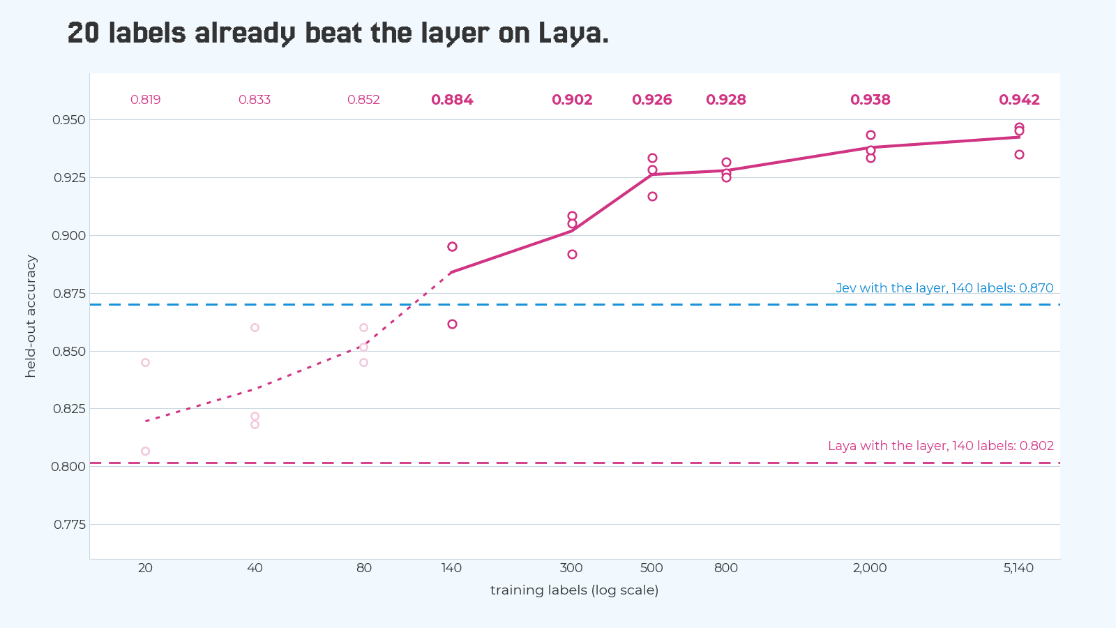 Line chart of fine-tuned Laya's held-out accuracy against number of random training labels, three seeds per size. Exploratory small budgets: mean 0.819 at 20 labels, 0.833 at 40, 0.852 at 80. Pre-registered sizes: 0.884 at 140, 0.902 at 300, 0.926 at 500, 0.928 at 800, 0.938 at 2,000 and 0.942 at 5,140. Dashed reference lines mark Laya with the layer at 0.802 and Jev with the layer at 0.870, both at 140 labels.