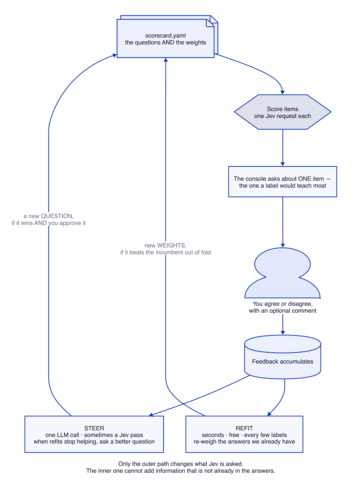 Flowchart of the flywheel. A scorecard.yaml holding the questions and the weights drives scoring, one Jev request per item. The console asks a person about one item, they agree or disagree, and feedback accumulates. Two paths lead back to the scorecard: a refit that runs every few labels and changes only the weights, and a steering round that costs one LLM call and adds a new question if it wins and the person approves it.