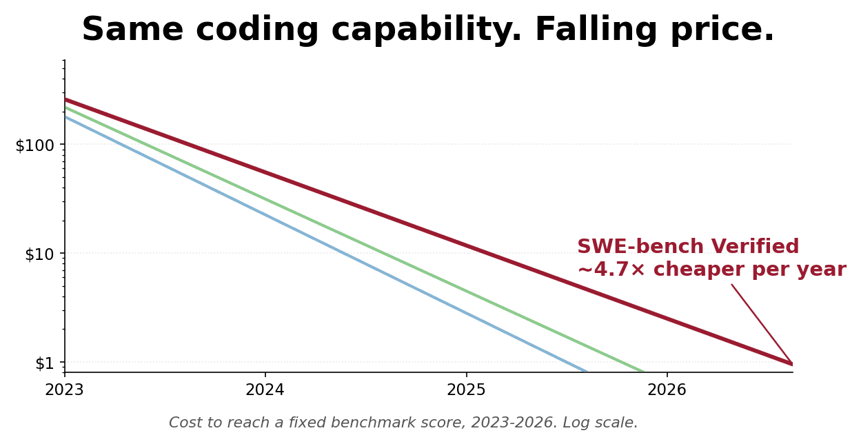The Year Coding Became a Commodity