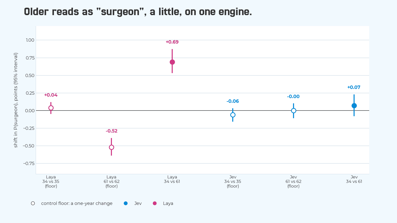 Dot plot with 95 percent intervals of the shift in probability of surgeon when a stated age changes, on 1,231 bios. Laya: floor 34 versus 35 plus 0.04 points; floor 61 versus 62 minus 0.52, interval excluding zero; 34 versus 61 plus 0.69, interval excluding zero. Jev: floors minus 0.06 and 0.00; 34 versus 61 plus 0.07, interval including zero.