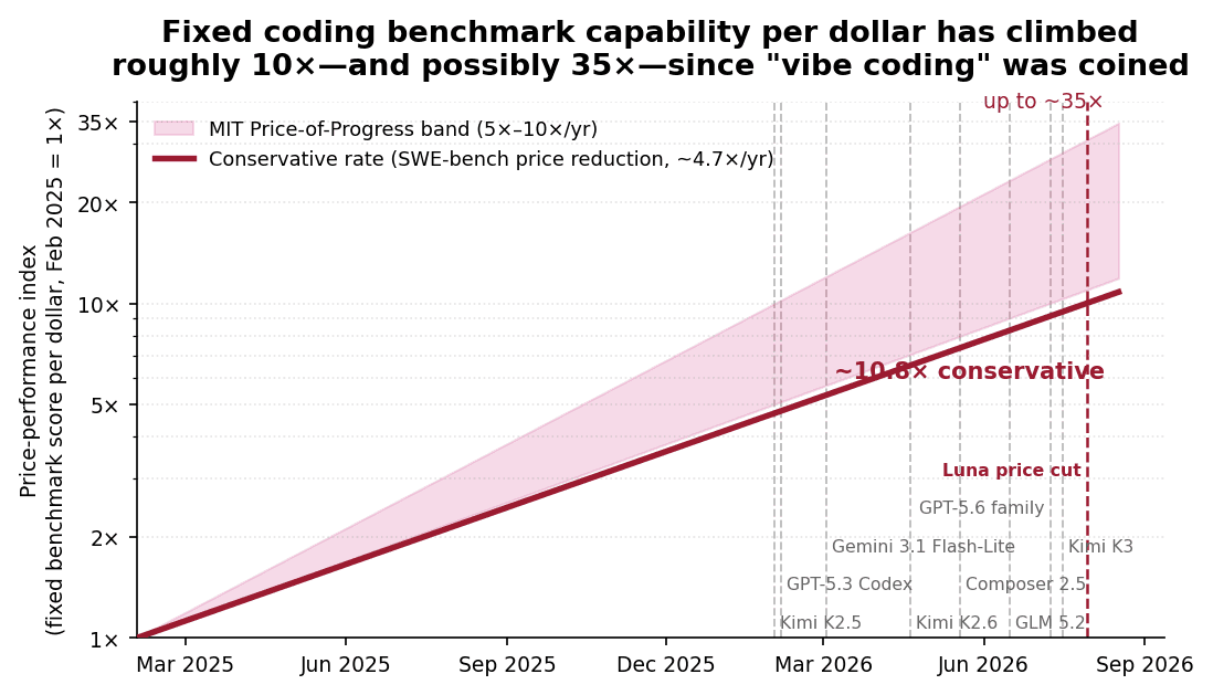 Line chart showing a price-performance index for fixed coding benchmark capability per dollar, climbing from 1x in February 2025 to roughly 10x, and possibly as high as 35x, by August 2026, based on the MIT Price-of-Progress annual rate of price reduction.