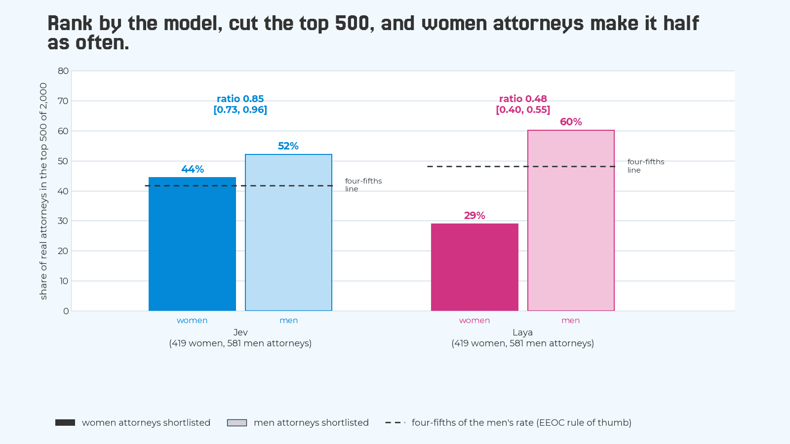 Bar chart of the share of real attorneys who make a top-500 shortlist out of 2,000 paralegal and attorney bios, women against men, per model. Jev, the paid model: 44 percent of women attorneys and 52 percent of men. Laya, the free model: 29 percent of women and 60 percent of men. A dashed line marks four-fifths of the men's rate, the federal rule of thumb for adverse impact in hiring.