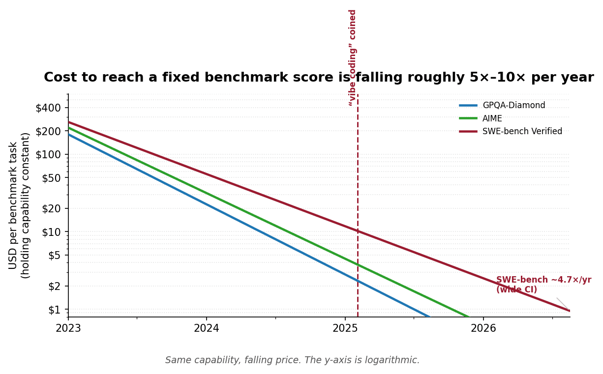 Log-scale chart of the cost to reach a fixed benchmark score from 2023 to 2026, falling roughly five to ten times per year across GPQA-Diamond, AIME, and SWE-bench Verified.