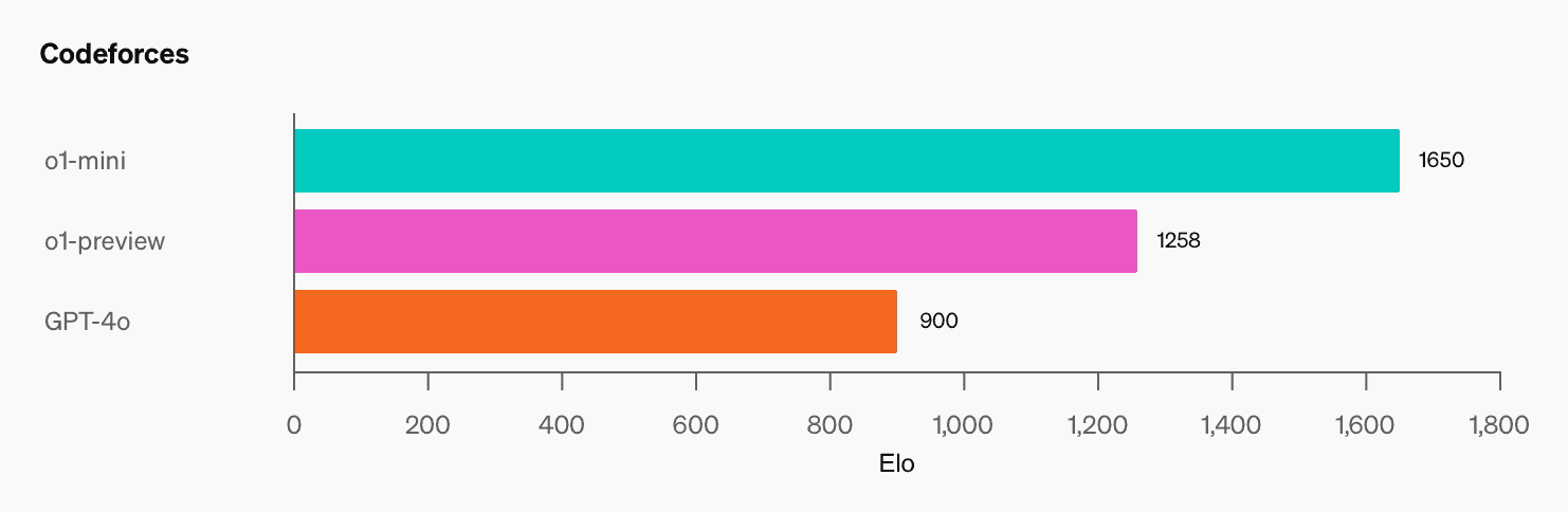 Illustration showing o1's proficiency in coding and STEM tasks