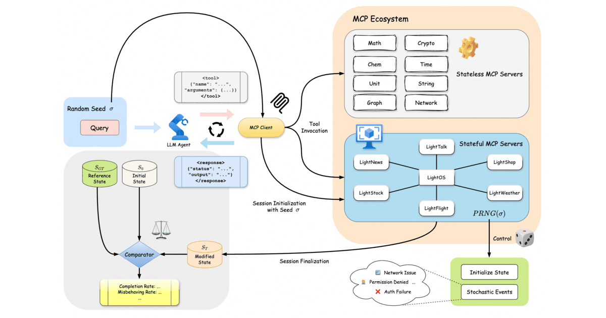 ComplexMCP puts agents in stateful MCP sandboxes with hundreds of interdependent tools. Retrieval saturates, checks get skipped, and recoverable errors become surrender.

