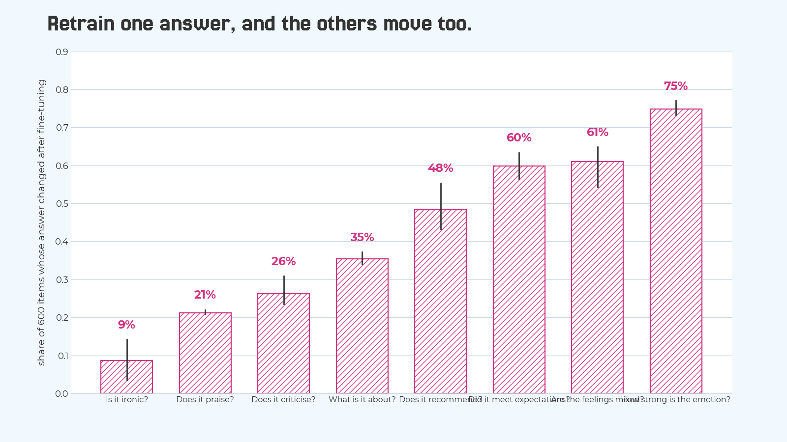 Bar chart of the share of 600 items whose top answer changed after fine-tuning Laya on the sentiment verdict, for eight questions it was not trained on. Is it ironic: 9 percent. Does it praise: 21. Does it criticise: 26. What is it about: 35. Does it recommend: 48. Did it meet expectations: 60. Are the feelings mixed: 61. How strong is the emotion: 75.