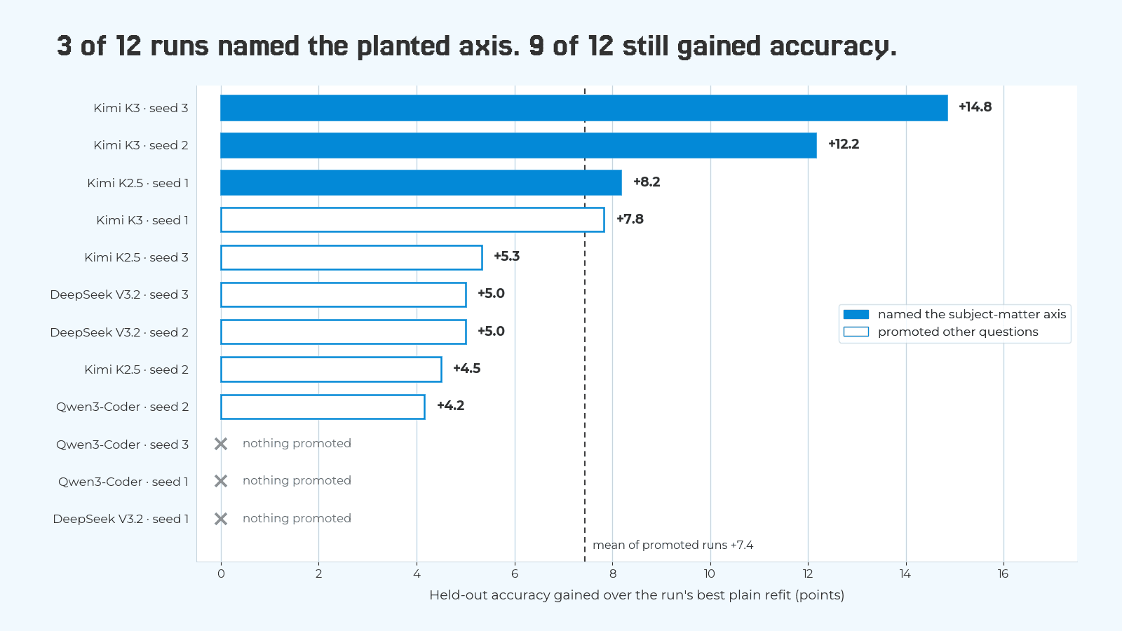 Horizontal bar chart of 12 runs. Three runs that named the subject-matter axis gained 14.8, 12.2 and 8.2 points over their best plain refit. Six runs that promoted other questions gained between 4.2 and 7.8 points. Three runs promoted nothing. The mean of the nine promoted runs is +7.4 points.