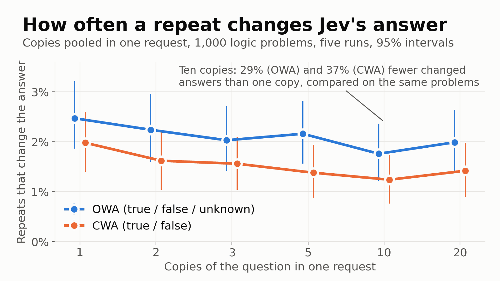 Line chart of how often a repeated request changes Jev's answer, against the number of copies of the question in one request: 1, 2, 3, 5, 10 and 20. For the three-option logic task the rate goes from 2.5 percent with one copy to 1.8 percent with ten and 2.0 percent with twenty. For the two-option task it goes from 2.0 percent to 1.2 percent with ten and 1.4 percent with twenty. Ten copies gave 29 and 37 percent fewer changed answers than one copy.