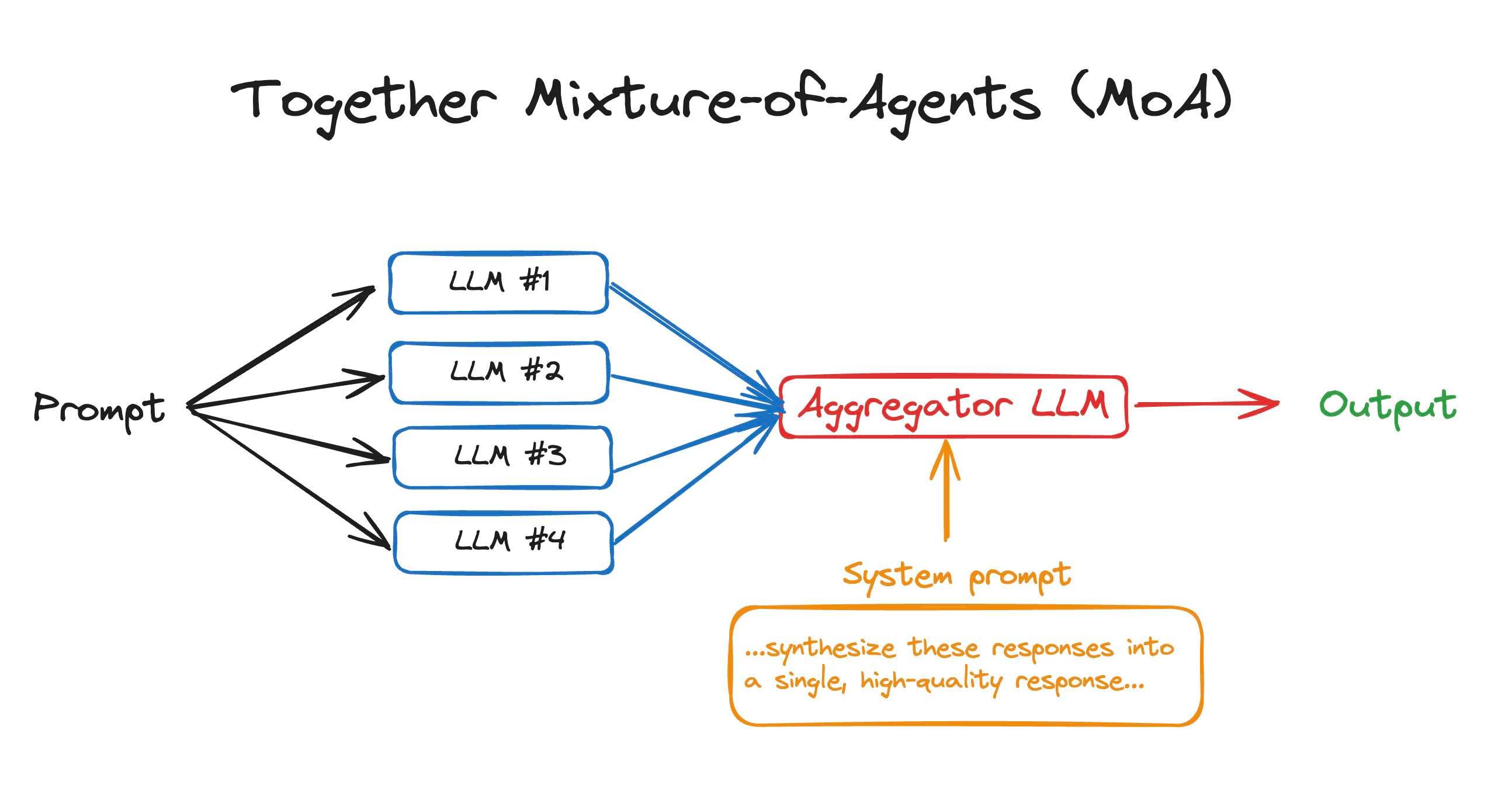 Agentic orchestration of cheap LLMs can produce better results than directly using expensive LLMs