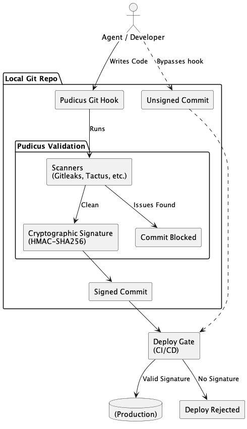 Architecture diagram showing the Pudicus Git Hook running scanners, minting a cryptographic signature, and the deploy gate verifying it.