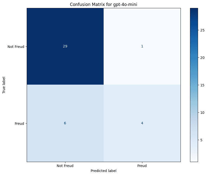 Confusion matrix showing base model performance