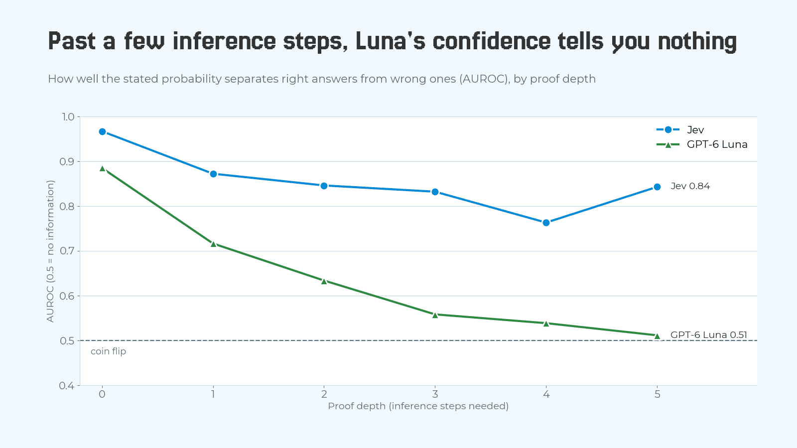 Line chart of AUROC by proof depth. Jev stays between 0.76 and 0.97 at every depth and ends at 0.84. GPT-6 Luna falls from 0.88 at depth 0 to 0.72, 0.63, 0.56 and 0.54, and ends at 0.51 at depth 5, on the coin-flip line.