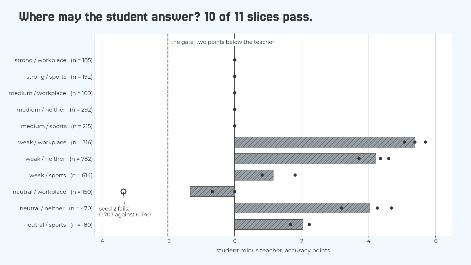 Bar chart of student accuracy minus teacher accuracy for eleven tier-and-topic slices, with a dashed gate line at minus 2 points. Strong and medium slices are at zero. Weak workplace is plus 5.4 points, weak neither plus 4.2, weak sports plus 1.2, neutral neither plus 4.0, neutral sports plus 2.0. Neutral workplace averages minus 1.3, and one seed at 0.707 against the teacher's 0.740 falls below the gate.