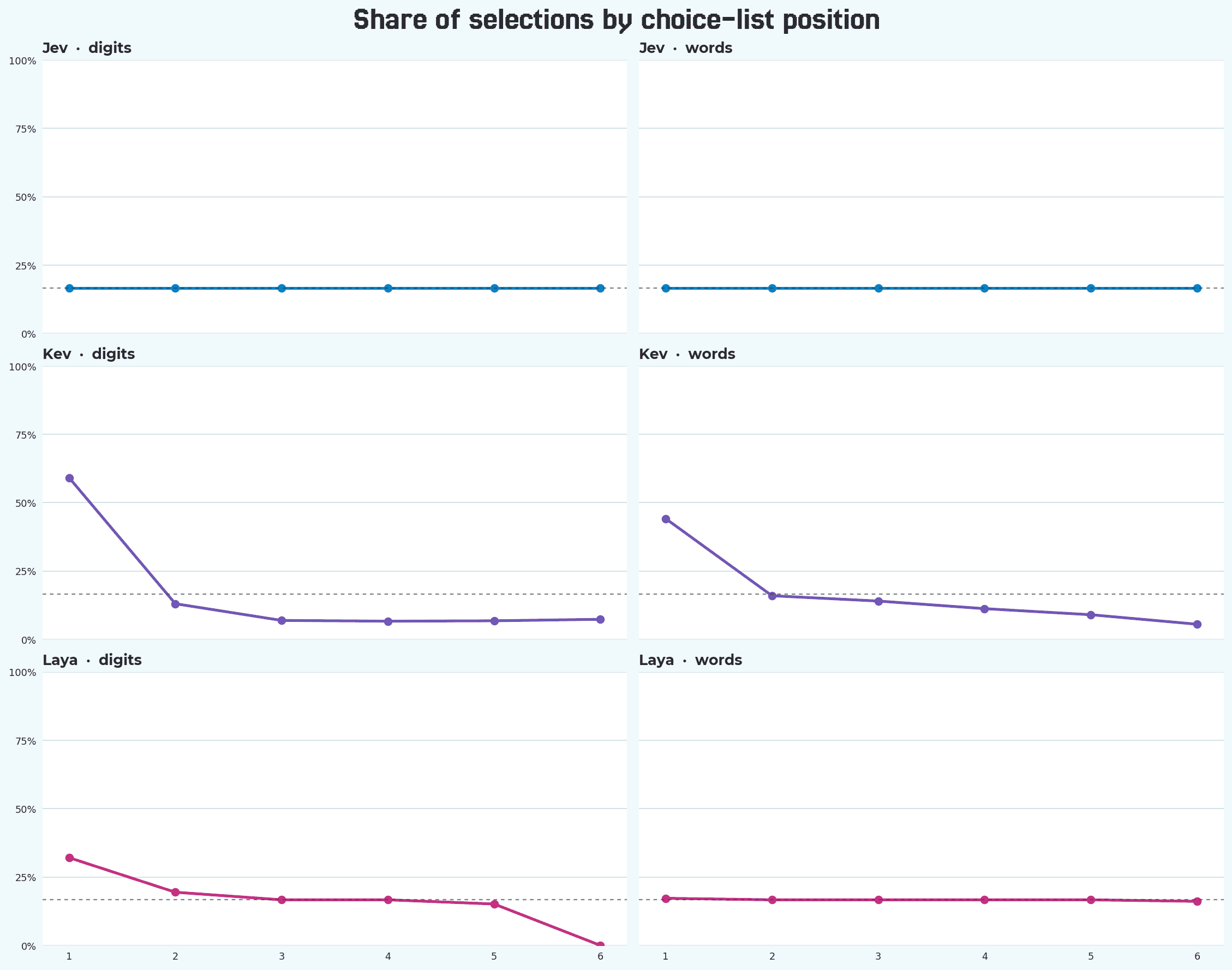 Selected-option share by list position for Jev, Kev, and Laya with digit and word labels. Kev favors early positions; Laya's digit responses never choose the final position.