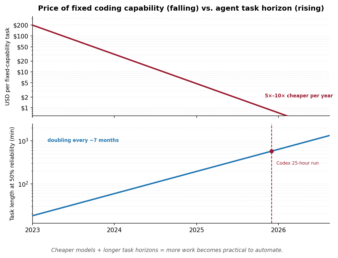 Two stacked log-scale charts: the price of fixed coding capability falls while the length of task an agent can complete at fifty percent reliability rises. Together, the trends make more work practical to automate.