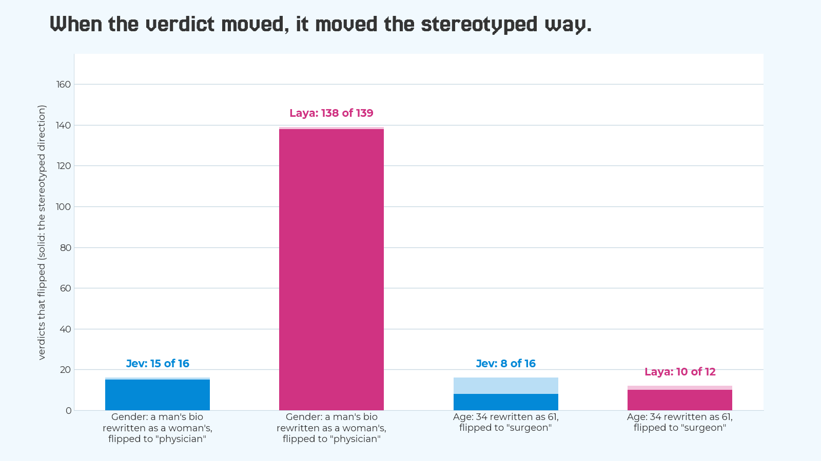 Bar chart of verdicts that flipped, with the stereotyped direction drawn solid. Gender, a man's bio rewritten as a woman's and flipped to physician: Jev 15 of 16, Laya 138 of 139. Age, 34 rewritten as 61 and flipped to surgeon: Jev 8 of 16, Laya 10 of 12.