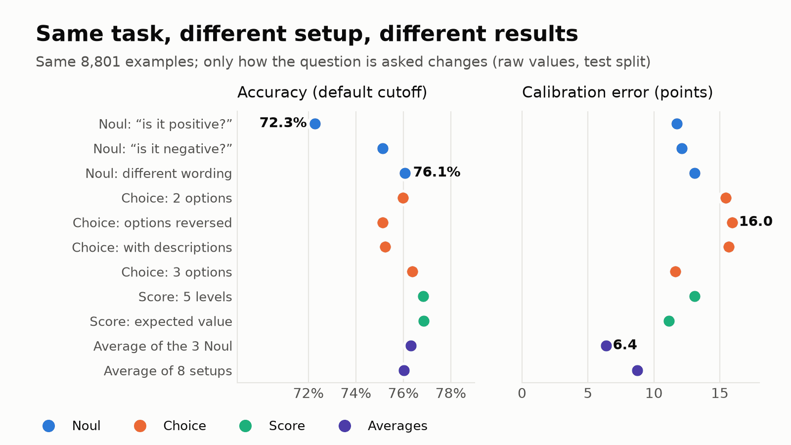 Two dot plots comparing 11 setups for the same sentiment question. Accuracy ranges from 72.3% to 76.9%, and raw calibration error from 6.4 to 16.0 percentage points.