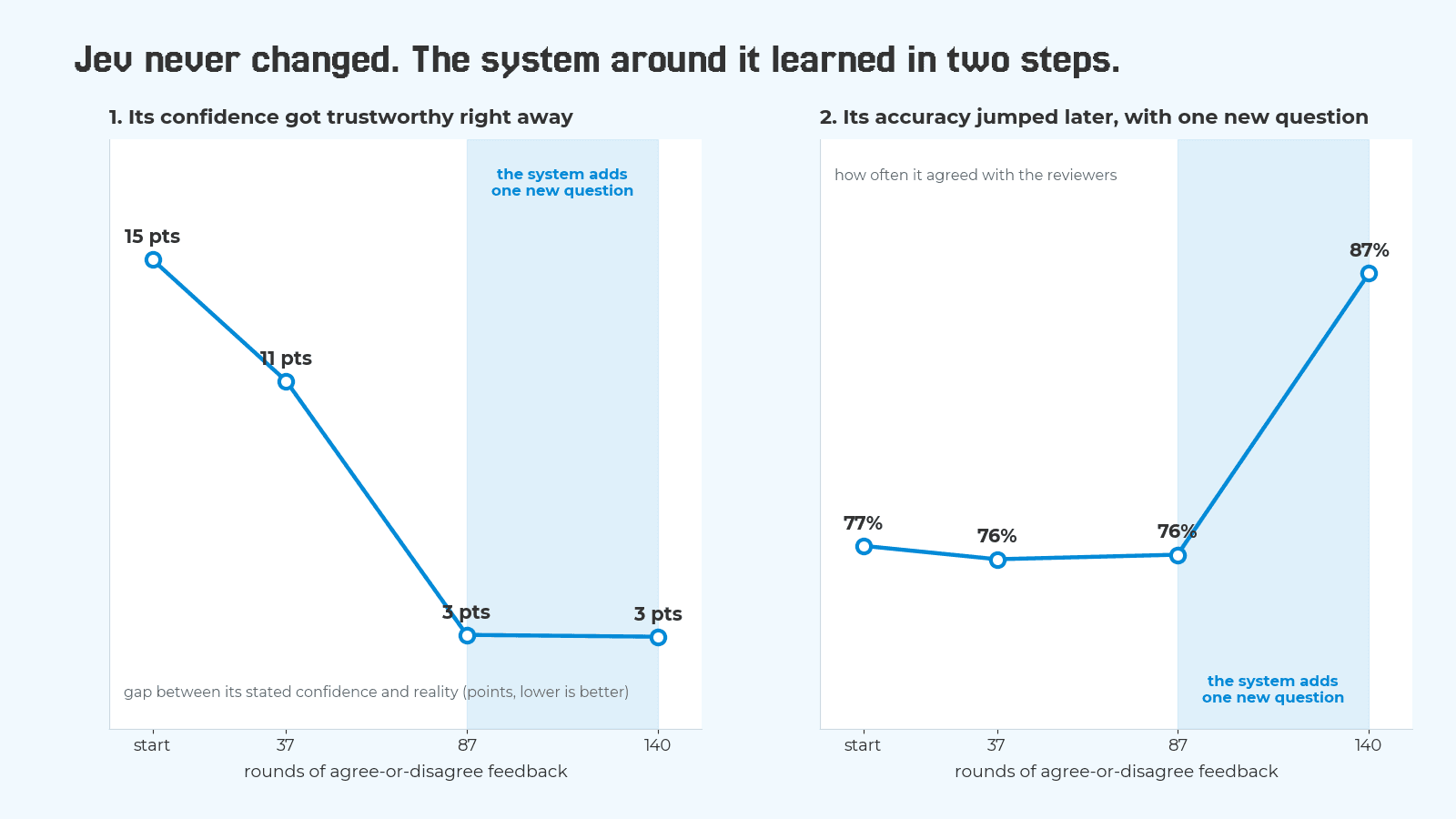 Two line charts over rounds of agree-or-disagree feedback. First, the gap between Jev's stated confidence and reality falls from 15 points at the start to 11 points after 37 rounds and 3 points after 87, and stays at 3. Second, accuracy stays flat at 77, 76 and 76 percent through 87 rounds, then jumps to 87 percent at 140 rounds, when the system adds one new question.