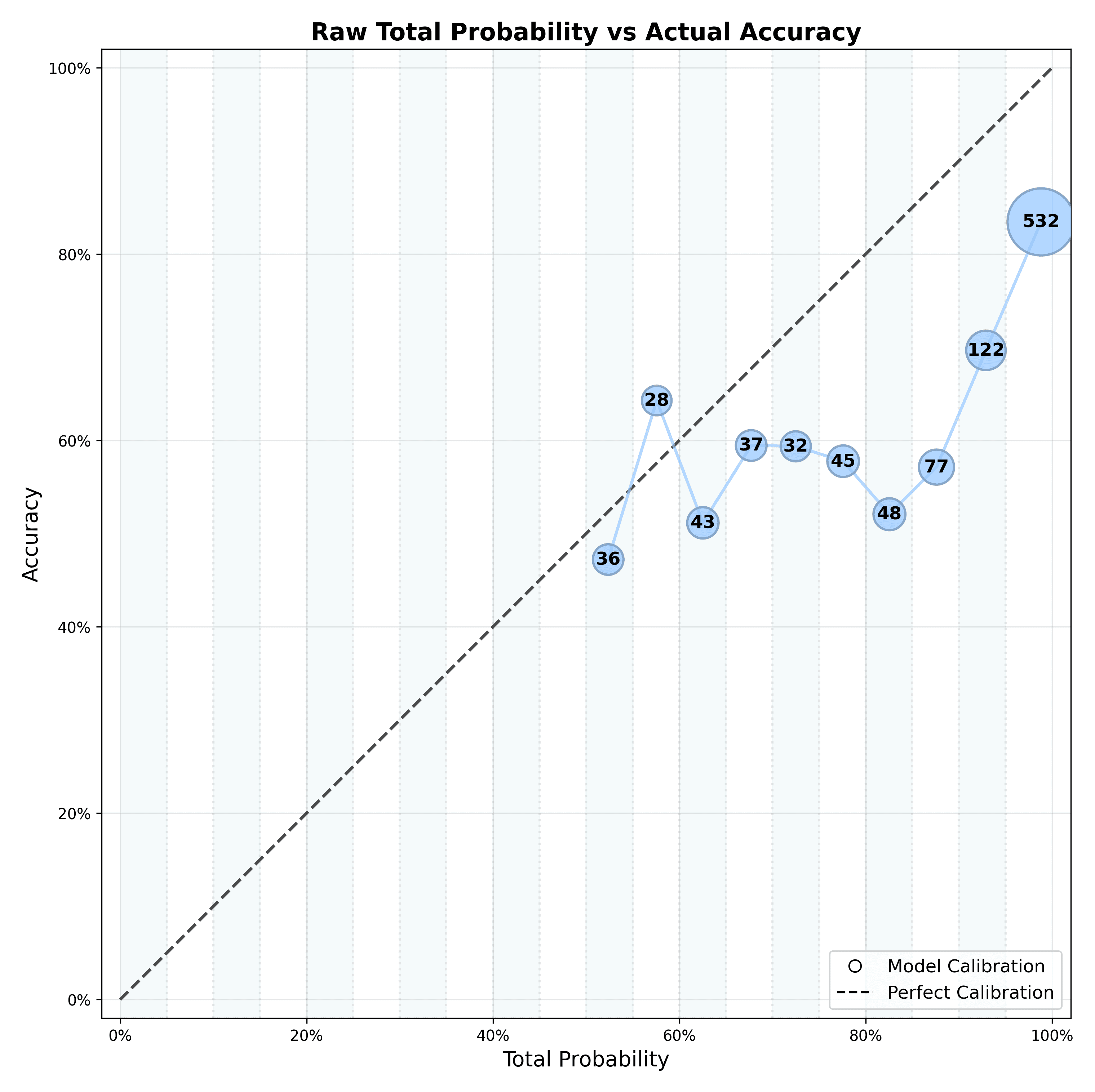 Reliability chart from Classification-with-Confidence comparing raw total probability with observed accuracy across 1,000 sentiment predictions.