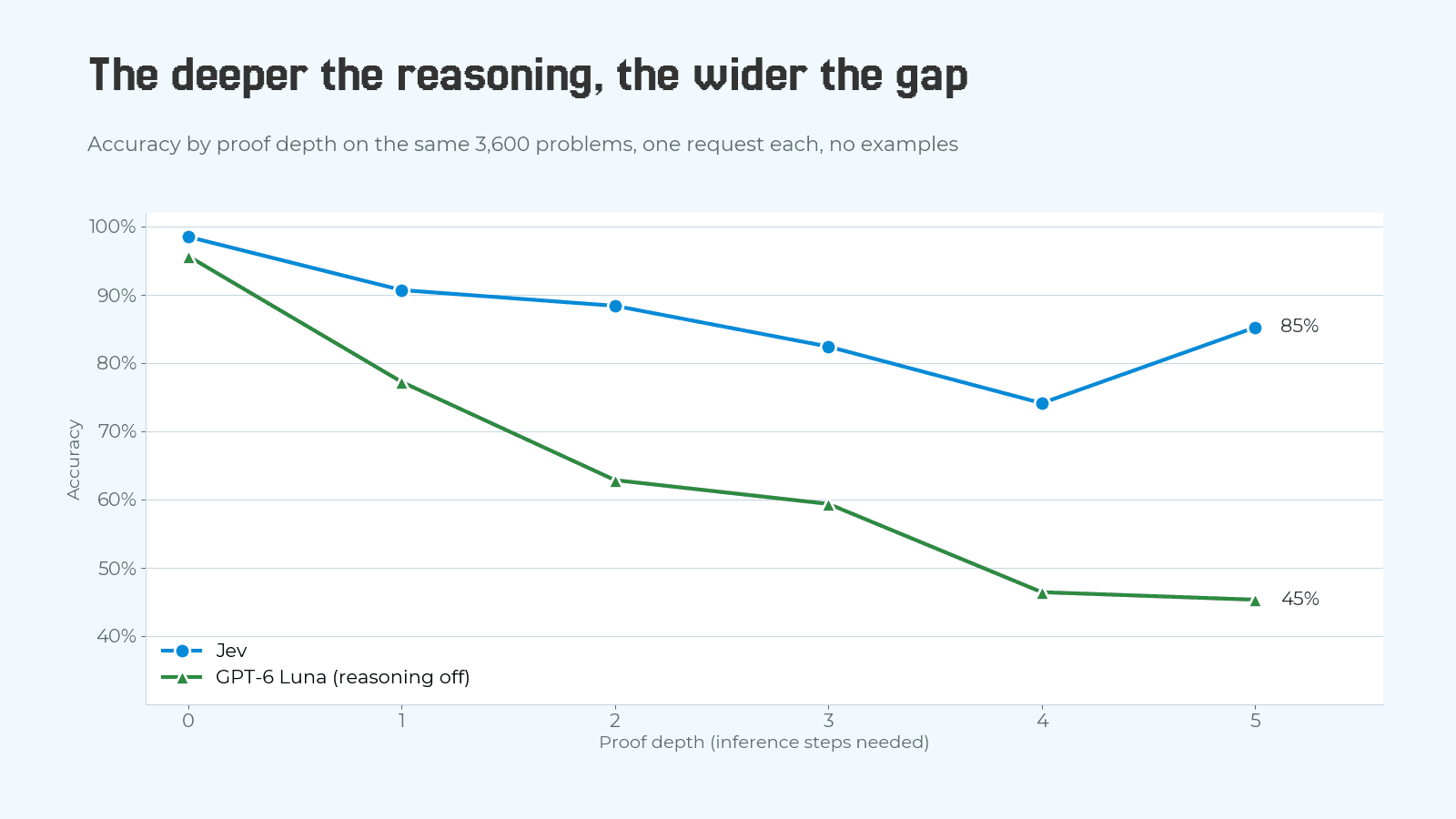 Line chart of accuracy by proof depth from 0 to 5 on 3,600 problems. Jev starts near 99% and is still at 85% at depth 5. GPT-6 Luna starts near 96%, drops to 77% at depth 1 and 63% at depth 2, and ends at 45% at depth 5.