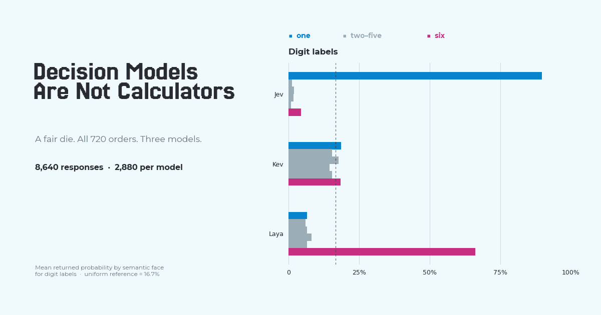 Decision Models Are Not Calculators