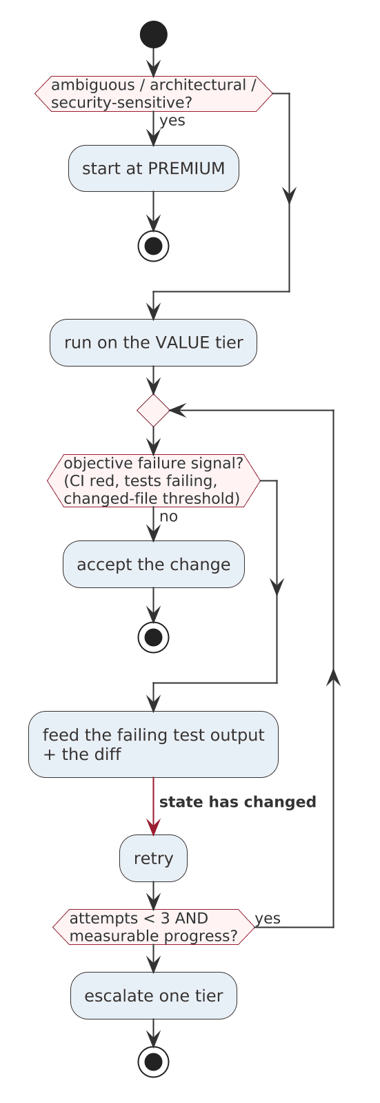 Activity diagram of a cheap-first routing policy: ambiguous, architectural, or security-sensitive work starts at the premium tier; everything else runs on the value tier with a bounded repair loop that feeds back the failing test output and diff, retries up to three times while making measurable progress, and escalates one tier on an objective failure signal.