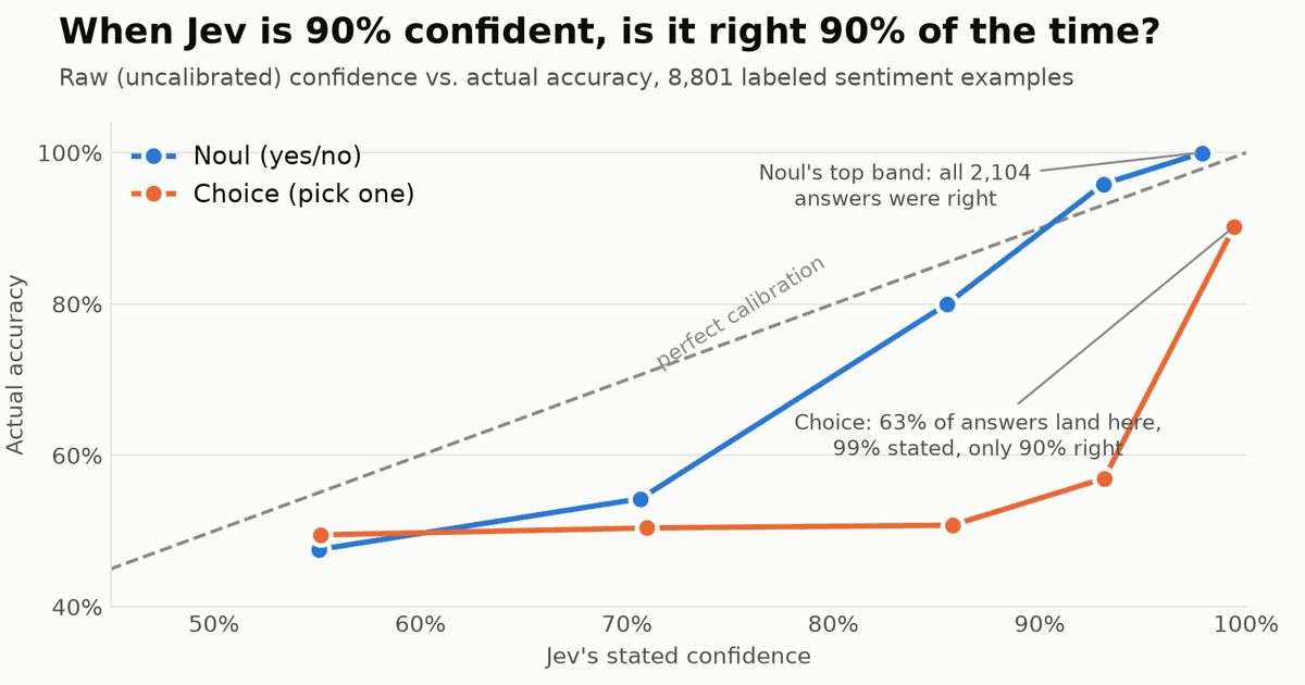 Can You Trust Jev's Confidence?