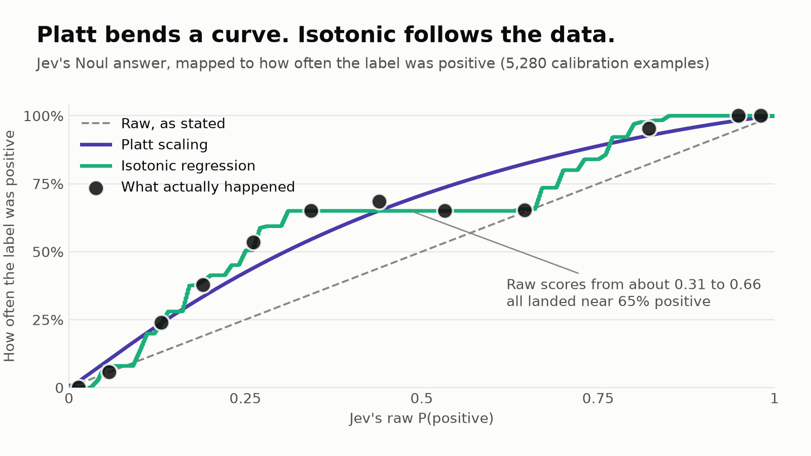 Chart of Jev's raw P(positive) against how often the label was positive, showing a smooth Platt curve and a stepped isotonic curve. The isotonic curve follows a plateau near 65% that the Platt curve misses.