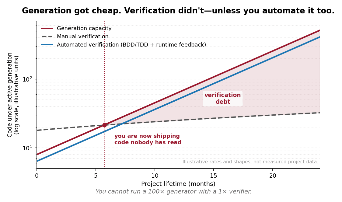 Generation capacity rises exponentially while manual verification stays nearly flat; the widening gap is verification debt, annotated at the point where you are shipping code nobody has read. A third curve, automated verification, tracks generation closely and is the only line that keeps pace.