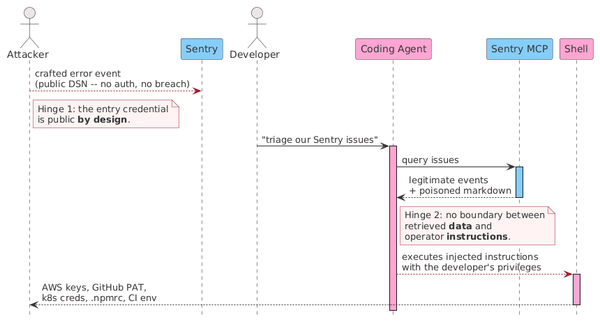 Sequence diagram of the Agentjacking attack: an attacker sends a crafted error event to Sentry using a public DSN, a developer asks their coding agent to triage Sentry issues, the agent queries the Sentry MCP server and receives poisoned markdown alongside legitimate events, and the agent executes the injected instructions with the developer's privileges, exfiltrating AWS keys, a GitHub PAT, Kubernetes credentials, .npmrc, and CI environment variables back to the attacker. Two hinge points are called out: the entry credential is public by design, and the agent has no boundary between retrieved data and operator instructions.