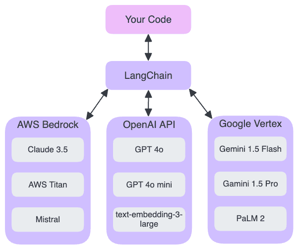 LangChain is an AI API multiplexer.