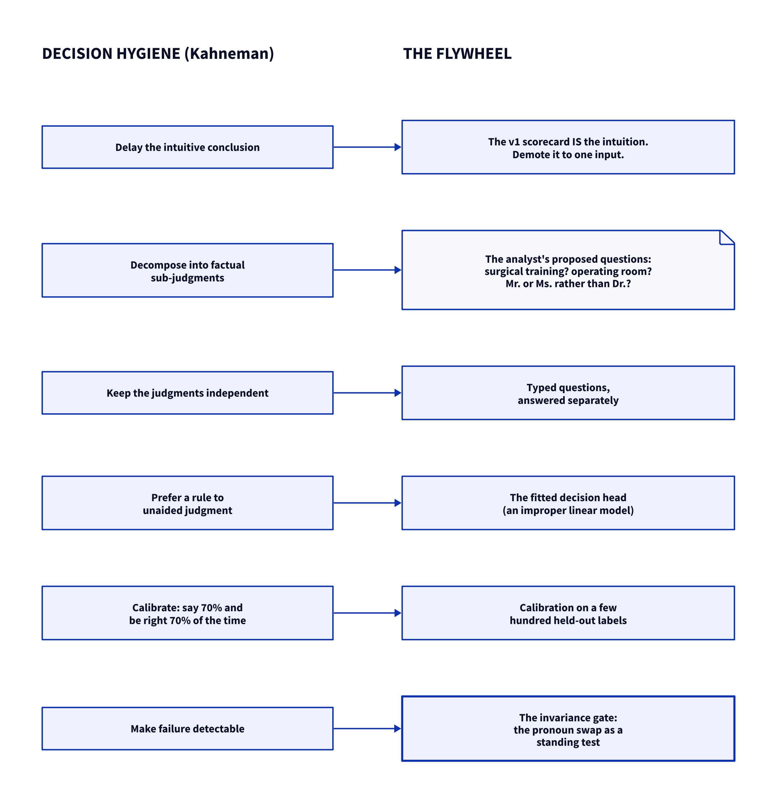 Diagram in two columns. Left, Kahneman's decision hygiene: delay the intuitive conclusion; decompose into factual sub-judgments; keep the judgments independent; prefer a rule to unaided judgment; calibrate; make failure detectable. Right, the flywheel component for each: demote the v1 scorecard to one input; the analyst's proposed questions about surgical training, the operating room, and Mr. or Ms. rather than Dr.; typed questions answered separately; the fitted decision head, an improper linear model; calibration on a few hundred held-out labels; the invariance gate, the pronoun swap as a standing test.
