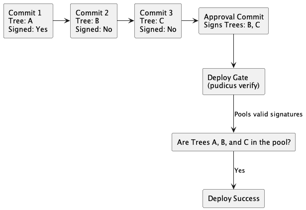 Diagram showing how an Approval Commit signs previous trees, allowing the deploy gate to pool valid signatures.