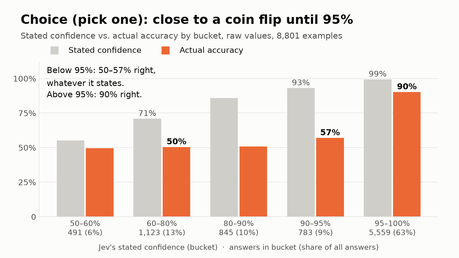 Bar chart for Choice, by stated-confidence bucket. Accuracy is 50–57% in every bucket below 95%, and 90% in the top bucket, which holds 63% of all answers.