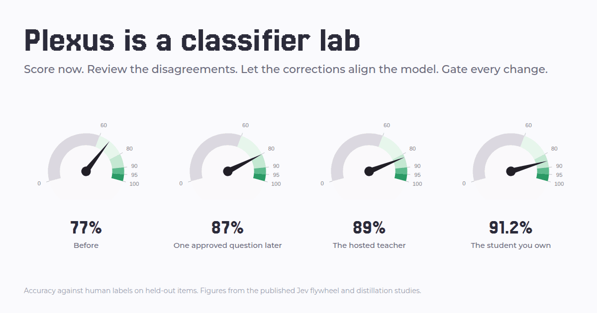 Plexus Is a Classifier Lab: Operationalizing Classifiers at Scale