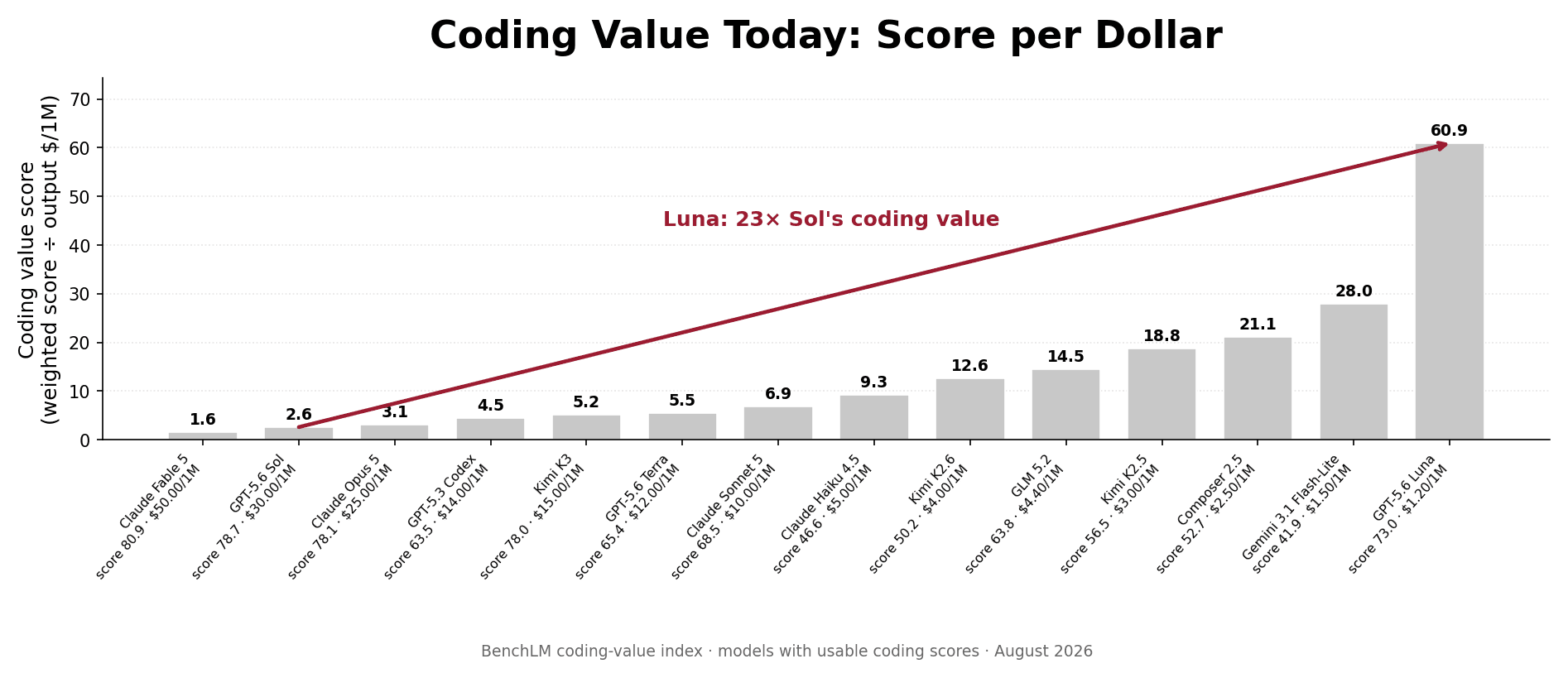 Bar chart of coding value score rising from Claude Fable 5 through fourteen models to GPT-5.6 Luna, annotated with Luna delivering roughly 23 times Sol's coding value per dollar.