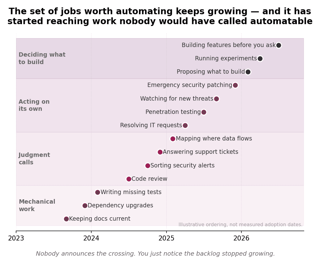 A timeline from 2023 to 2026, one dot per job, rising through four bands. Mechanical work joins first: keeping docs current, dependency upgrades, writing missing tests. Then judgment calls: code review, sorting security alerts, answering support tickets, mapping where data flows. Then acting on its own: resolving IT requests, penetration testing, watching for new threats, emergency security patching. Then deciding what to build: proposing what to build, running experiments, and building features before you ask. The set grows larger and more sophisticated over time.