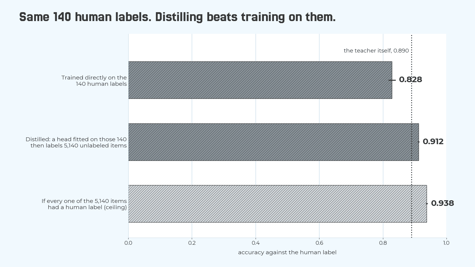Horizontal bar chart of accuracy against the human label on 3,521 held-out items. DistilBERT trained directly on the 140 human labels: 0.828. DistilBERT distilled from a head fitted on those 140 labels over 5,140 unlabeled items: 0.912. The ceiling with a label on every item: 0.938. A dotted line marks the teacher at 0.890.