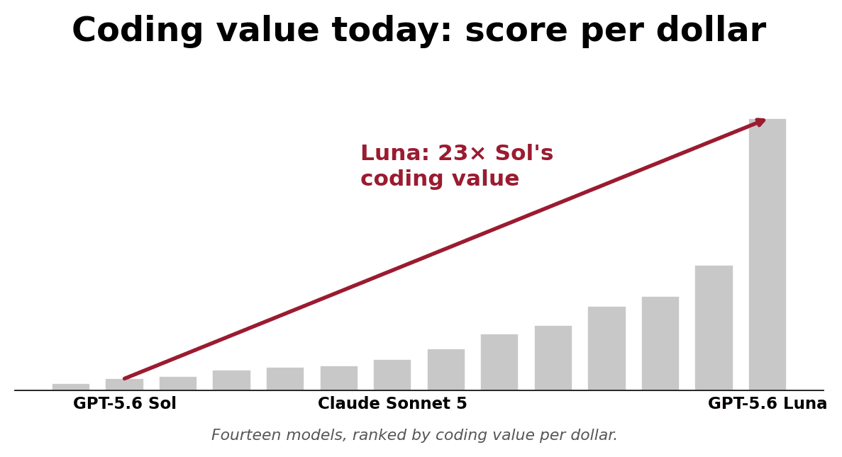 Maximize Value, Not Intelligence