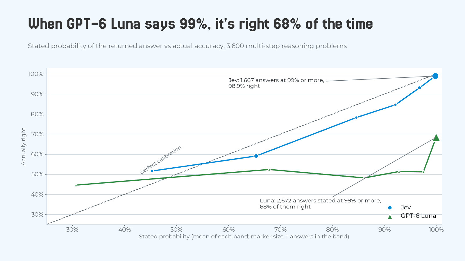 Reliability chart of stated probability against actual accuracy. Jev's line climbs close to the diagonal and reaches 98.9% accuracy among 1,667 answers stated at 99% or more. GPT-6 Luna's line stays near 50% for every band up to 97% and reaches only 68% among 2,672 answers stated at 99% or more.