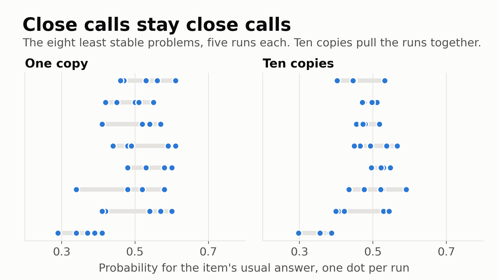 Dot plot of the eight least stable problems on the three-option task. With one copy, each problem's five runs spread across about 0.3 to 0.6 probability. With ten copies the five runs sit closer together but still around the middle, mostly between about 0.4 and 0.6.